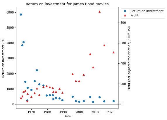 ../_images/movie-analysis_james_bond_analysis_12_0.png