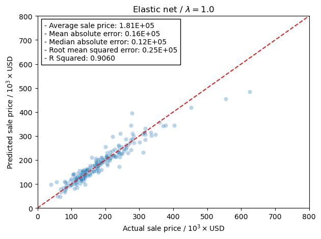 ../_images/linear-regression_ames-housing-data_234_0.png