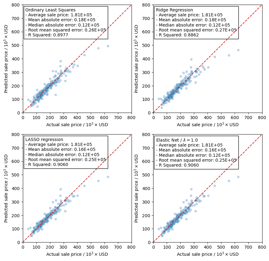 ../_images/linear-regression_ames-housing-data_236_0.png
